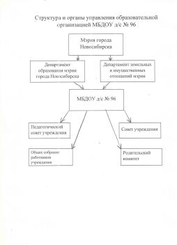 Структура и органы управления образовательной организацией МБДОУ д/с № 96